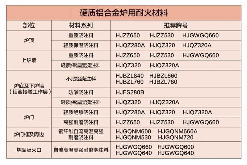 硬质铝合金炉用耐火材料